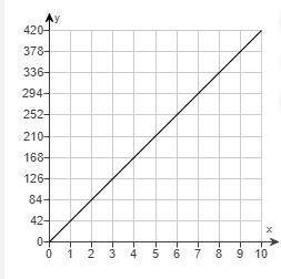 The variable y has a proportional relationship with x as suggested by the graph. Use the graph to f