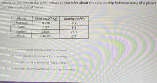 A.

As mass increases gravitational force increases.
B.
As mass increases gravitational force decr