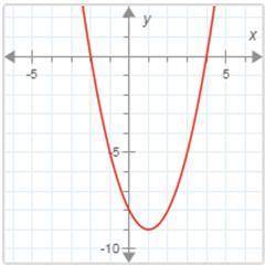 What is the factorization of the polynomial?

a. See graph with the zeros -2 and 4
b. See graph wi