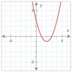 What is the factorization of the polynomial?

a. See graph with the zeros -2 and 4
b. See graph wi