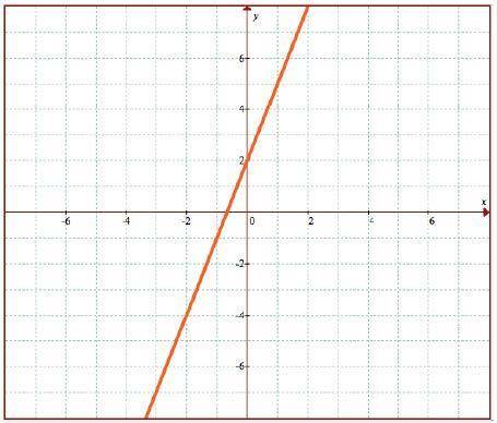 Write the equation of each line in slope‐intercept form.