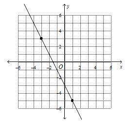Find the Slope
a.2
b. -1/2
c. -2
d.1/2