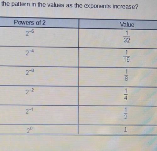 What is the pattern in the values as the exponents increase? Value Powers of 2 2-5 32 2-4 1 16 1 8