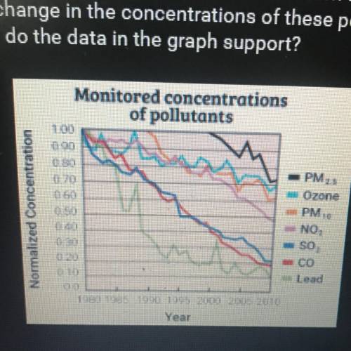 The EPA sets national air-quality standards for common air pollutants. The

graph shows the change