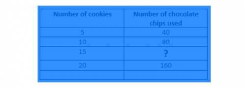 Which number completes the following unit rate table?

Question 5 options:
100
120
130
140