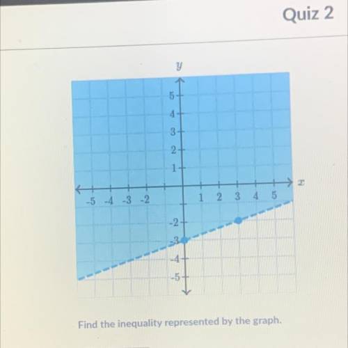 Find the inequality represented by the graph. Please helpppp