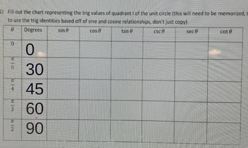 Fill out the chart representing the trig values of quadrant 1 of the unit circle (picture included)