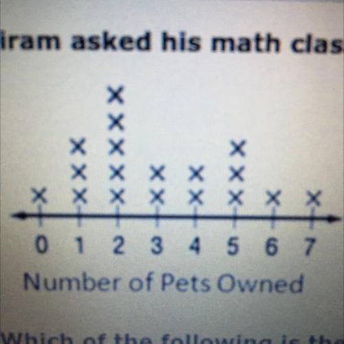 Hiram asked his math class, How many pets do you own? He graphed the results on the line plot.
