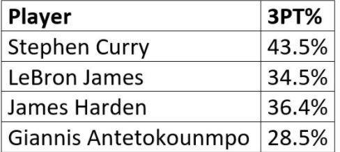 Please help.

Four players from the NBA and their career 3-point percentage are listed below. 3-po