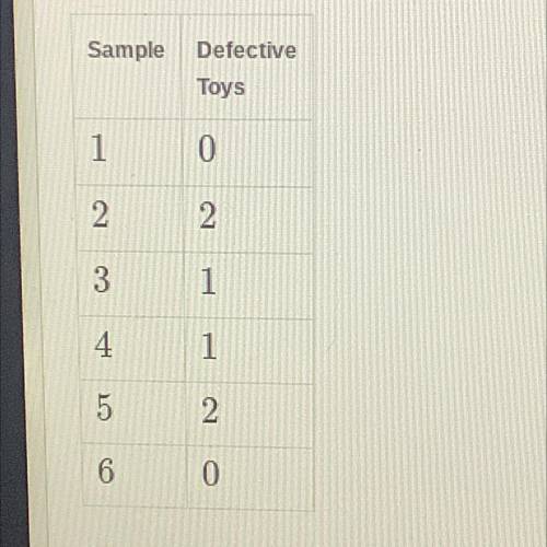 A gadget company randomly selects 10 toys per hour to inspect. The number of defective toys in the