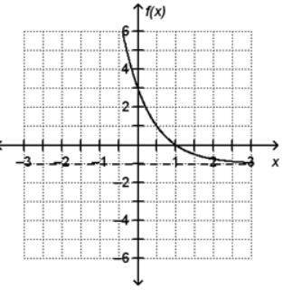 Which statements about the graph of the exponential function f(x) are TRUE? Select all that apply