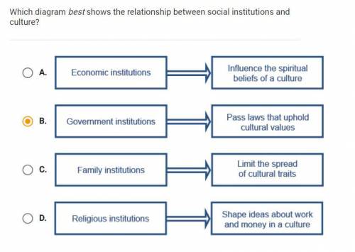 Which diagram best shows the relationship between social institutions and culture?