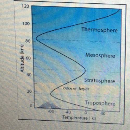 Based on the diagram above which change can be observed when moving from the troposphere into the