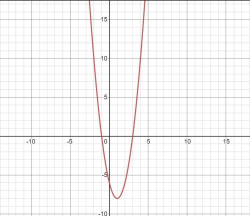 Consider the factored form equation of parabola y = 2(x - 3) * (x + 1)