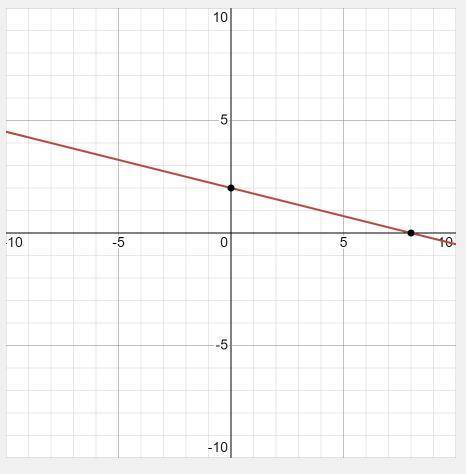 Graph x + 4y = 8.
identify the x intercept 
step by step explanation