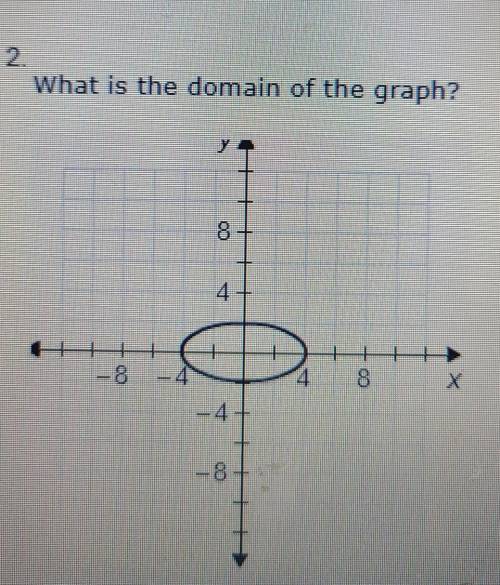 What is the domain of the graph​