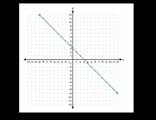 Pleasee helpp Using the graph, write the equation of the line in fully simplified slope-intercept f