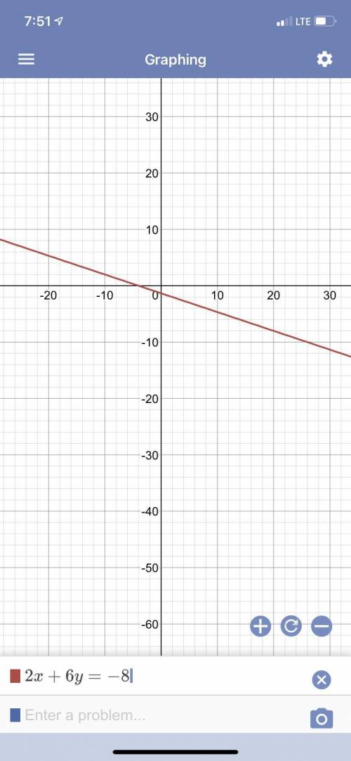 How to graph 2x + 6y = -8