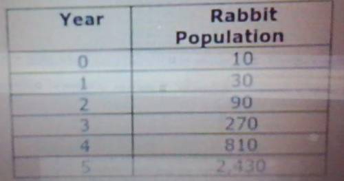 PLEASE HELP!!!

A rabbit population can increase at a rapid rate if left unchecked. Assume that 10