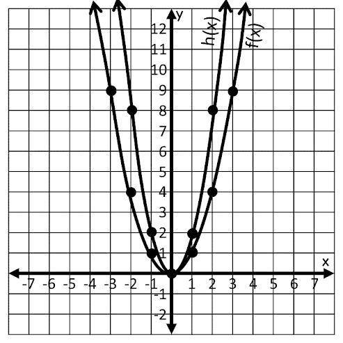 PLEASE HELP The functions f(x) and h(x) are graphed below. If h(x) = k f(x), what is the value of k