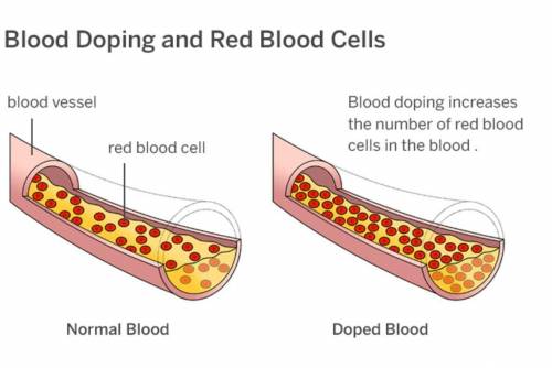 Explain what the diagram shows about how d0ped blood is different from normal blood