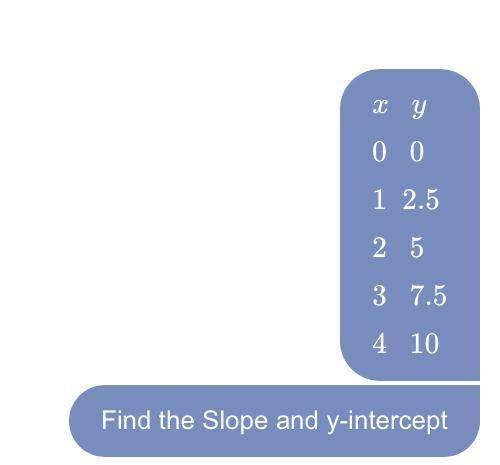 Show how you found the slope and y-intercept