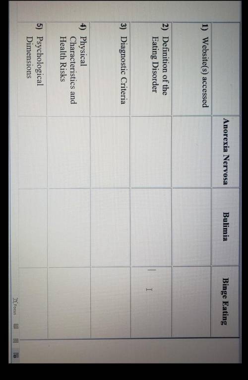 Nutrition and Wellness - Discussion Assignment - Researching Types Of Eating Disorders: Fill out th