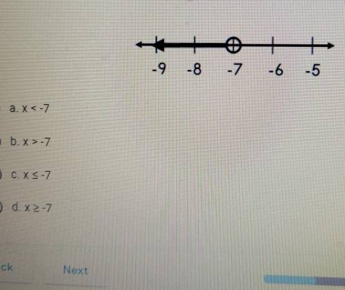 1. Which inequality is represented by the number line below? ​