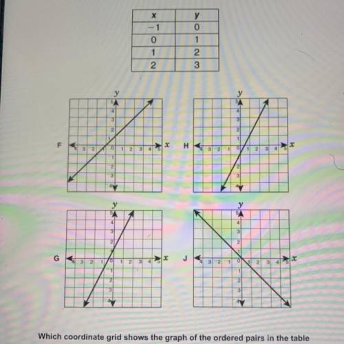 Which coordinate grid shows the graph of the ordered pairs in the table

above?
A. Graph F
B. Grap