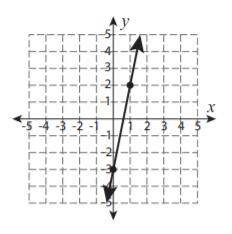 Write a second equation whose graph goes through (0,1) so the system has no solutions.