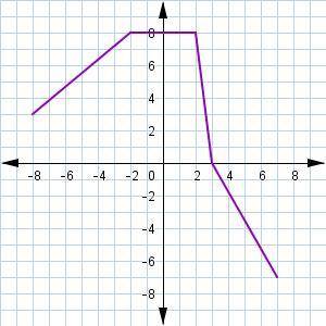 Examine the following piecewise function.

A graph formed of straight line segments between the fo