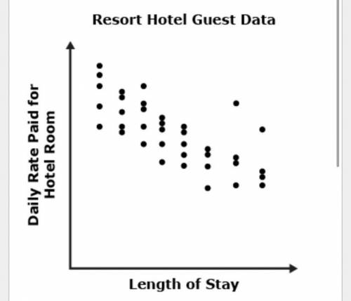 The scatter plot below shows the length of stay and average daily rate paid by 37 hotel guests at a