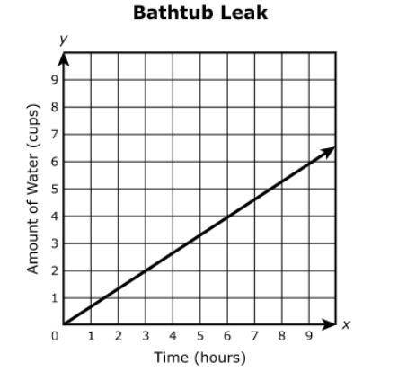 A bathtub filled with water has a slow leak. The graph shows the relationship between y, the amount