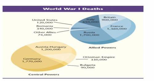 NEED ANSWER ASAP

According to the chart above, which alliance experienced more military deaths in