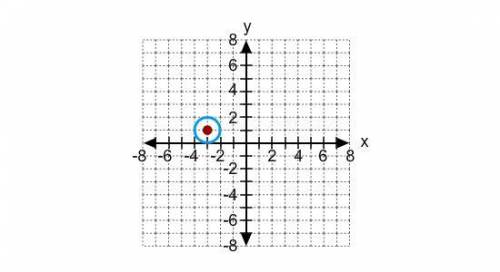 What is the standard form of the equation of the circle in the graph?

A. (x − 3)2 + (y + 1)2 = 2