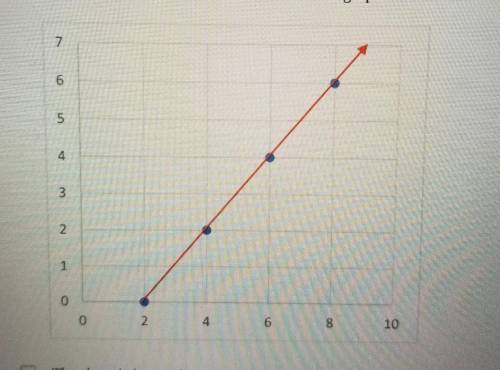Which statements are true about the graph of this line?

1. The slope is increasing 2. y=x-23. The