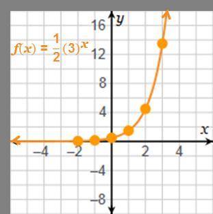 Consider: f(x) = One-half(3)x and g(x) = –One-half(3)–x

On a coordinate plane, an exponential fun