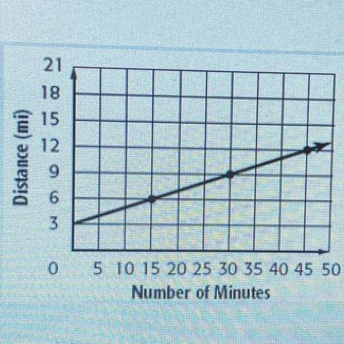 PLEASE HELP AND I WILL HIVE BRAINLIEST

Miguel and Molly are cyclists. The graph shows the distanc