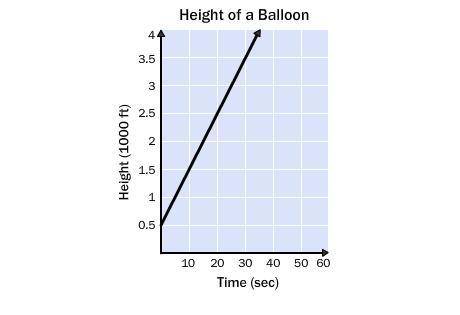 10.

A balloon is released from the top of a building. The graph shows the height of the balloon o