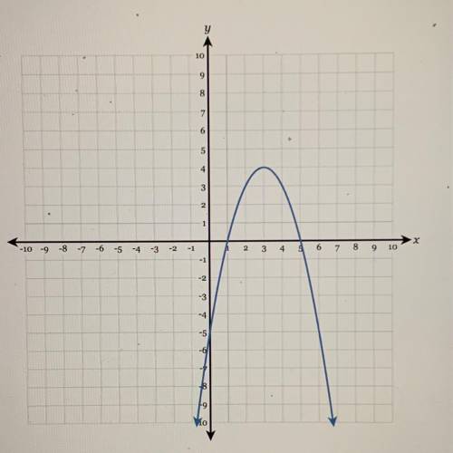 Using the graph, determine the coordinates of the roots of the parabola