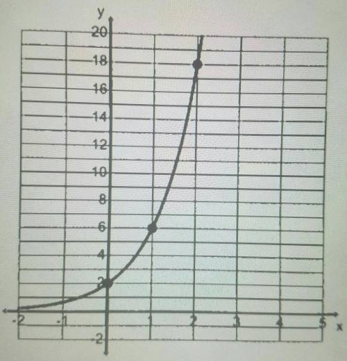 Write an equation for the following graph.​