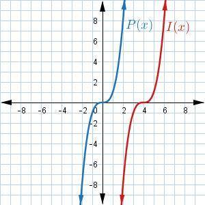 Examine the following graph, where P(x) is the preimage and I(x)

is the image after a transformat