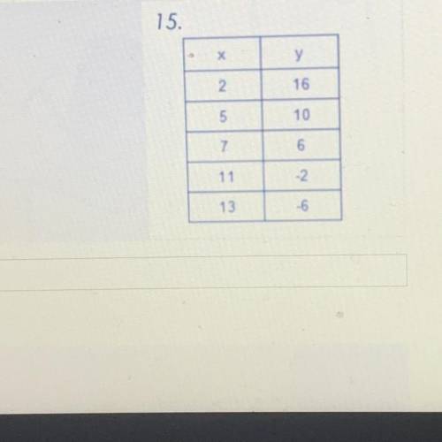 Write the equation
its a table i need help please