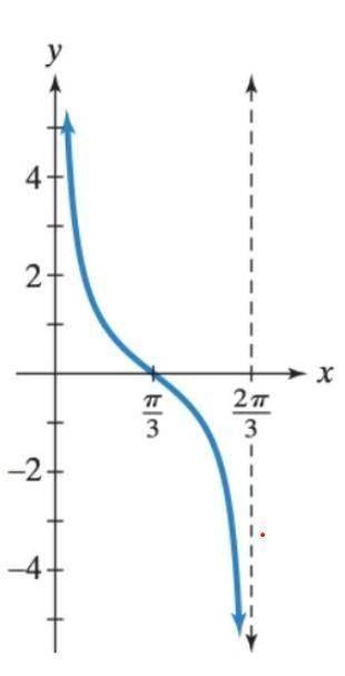 Need help finding function for this graph asap