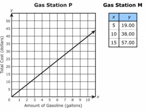 Use the unit price of gasoline at both gas stations to determine which gas station charges more for