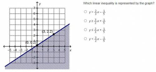 I need help with graphing equations...