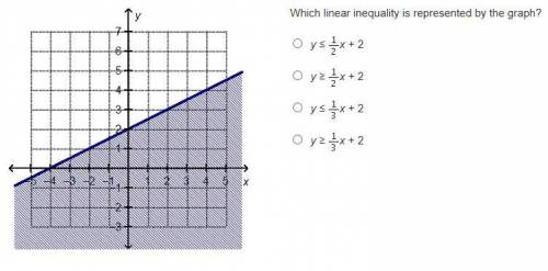 I need help with graphing equations...