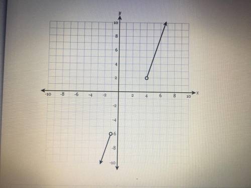 What is the piecewise function for this graph?