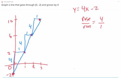 Graph a line that goes through (0, -2) and grows by 4