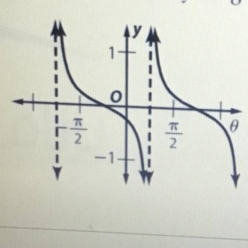 Which
equation is represented by the graph?
